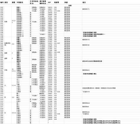 中國星象|中西星名對照表